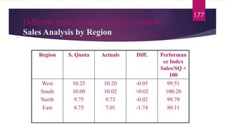 Different types of sales analysis could be :
Sales Analysis by Region
177
Region S. Quota Actuals Diff. Performan
ce Index
Sales/SQ ×
100
West
South
North
East
10.25
10.00
9.75
8.75
10.20
10.02
9.73
7.01
-0.05
+0.02
-0.02
-1.74
99.51
100.20
99.79
80.11
 