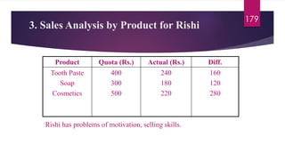 3. Sales Analysis by Product for Rishi
179
Product Quota (Rs.) Actual (Rs.) Diff.
Tooth Paste
Soap
Cosmetics
400
300
500
240
180
220
160
120
280
Rishi has problems of motivation, selling skills.
 