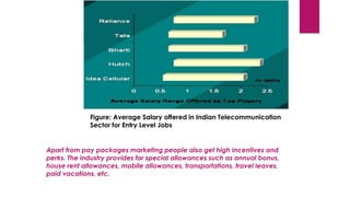 Apart from pay packages marketing people also get high incentives and
perks. The industry provides for special allowances such as annual bonus,
house rent allowances, mobile allowances, transportations, travel leaves,
paid vacations, etc.
Figure: Average Salary offered in Indian Telecommunication
Sector for Entry Level Jobs
 