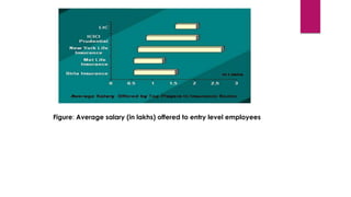 Figure: Average salary (in lakhs) offered to entry level employees
 