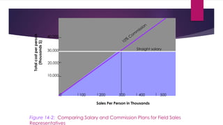 Figure 14-2: Comparing Salary and Commission Plans for Field Sales
Representatives
0 100 200 300 400 500
10,000
20,000
30,000
40,000
Straight salary
Totalcostperperson
(thousands$)
Sales Per Person in Thousands
 