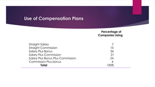 Use of Compensation Plans
Straight Salary 7
Straight Commission 10
Salary Plus Bonus 34
Salary Plus Commission 21
Salary Plus Bonus Plus Commission 24
Commission Plus bonus 4
Total 100%
Percentage of
Companies Using
 
