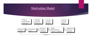 Motivation Model
Motivation
to Work
“What Is
the Probability
of Success?”
Performance
Level
“Will I Be
Rewarded
for Success?”
Rewards
Intrinsic
Extrinsic
“Are the
Rewards
Worth It?”
Equity
Determination
Inputs vs. Outputs
“Are the
Rewards
Fair?”
Satisfaction
Intrinsic
Extrinsic
Feedback
 