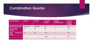 Combination Quotas
Type of Quota Quota Actual Percent
Quota
Weight
(Importance)
Percent
Quota x
Weight
Sales Volume (Rs) 5,00,000 4,50,000 90 3 270
Receivables
(days)
45 50 89 2 178
New Customers
(Nos)
04 05 125 1 125
Total 6 573
 