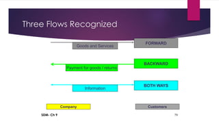 SDM- Ch 9 79
Three Flows Recognized
FORWARD
BOTH WAYS
BACKWARD
Goods and Services
Information
Payment for goods / returns
Company Customers
 