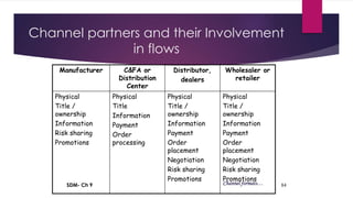 SDM- Ch 9 84
Channel partners and their Involvement
in flows
Manufacturer C&FA or
Distribution
Center
Distributor,
dealers
Wholesaler or
retailer
Physical
Title /
ownership
Information
Risk sharing
Promotions
Physical
Title
Information
Payment
Order
processing
Physical
Title /
ownership
Information
Payment
Order
placement
Negotiation
Risk sharing
Promotions
Physical
Title /
ownership
Information
Payment
Order
placement
Negotiation
Risk sharing
Promotions
Channel formats…
 