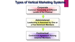Types of Vertical Marketing Systems
Corporate
Common Ownership at Different
Levels of the Channel
Contractual
Contractual Agreement Among
Channel Members
Administered
Leadership is Assumed by One or
a Few Dominant Members
 