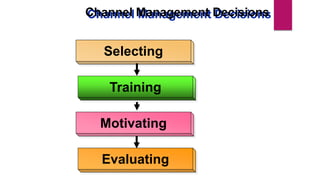 Channel Management Decisions
Selecting
FEEDBACK
Motivating
Training
Evaluating
 