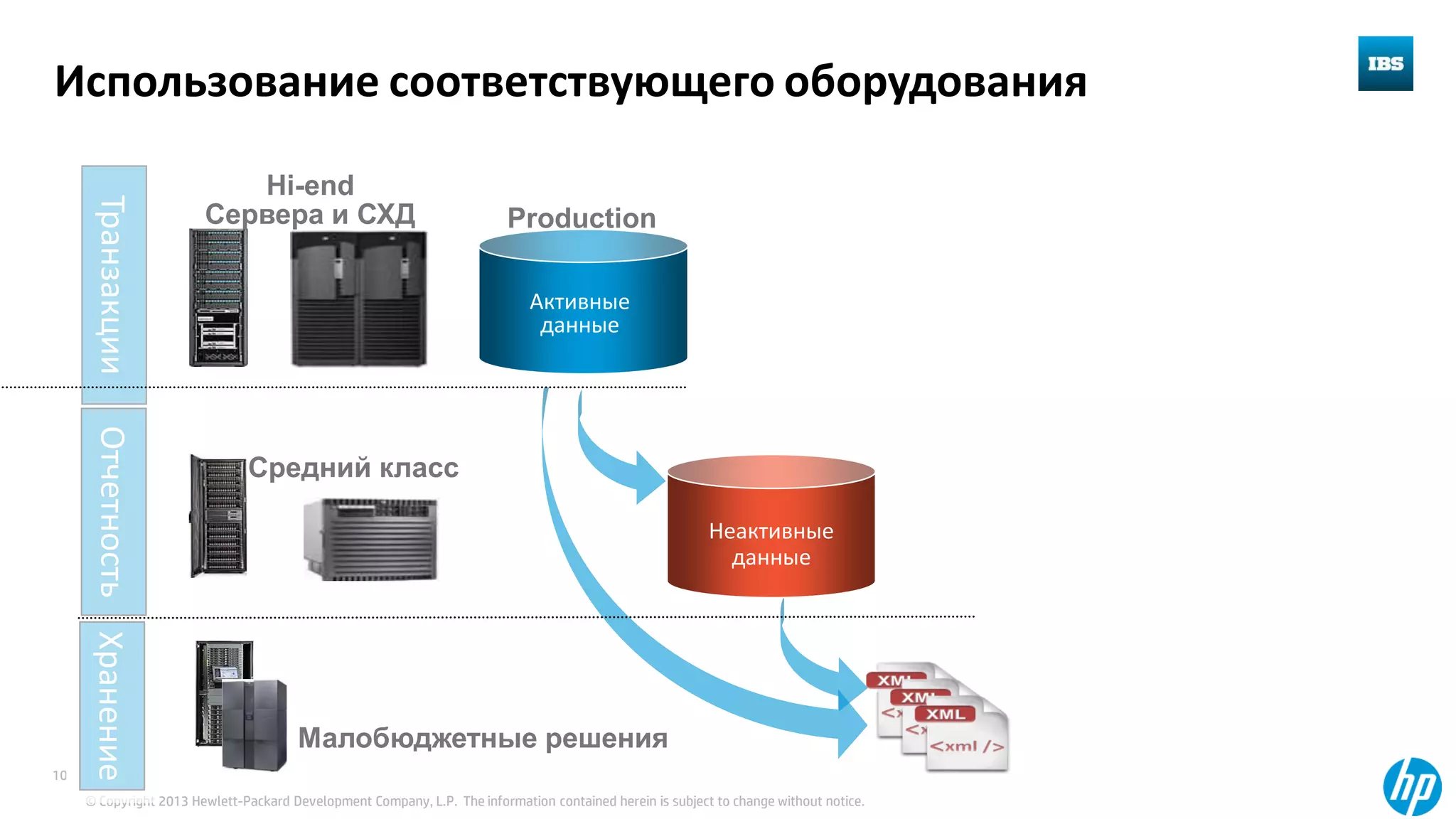 © Copyright 2013 Hewlett-Packard Development Company, L.P. The information contained herein is subject to change without notice.
10
ТранзакцииОтчетностьХранениеИспользование соответствующего оборудования
Production
Малобюджетные решения
Hi-end
Сервера и СХД
Средний класс
Активные
данные
Неактивные
данные
 