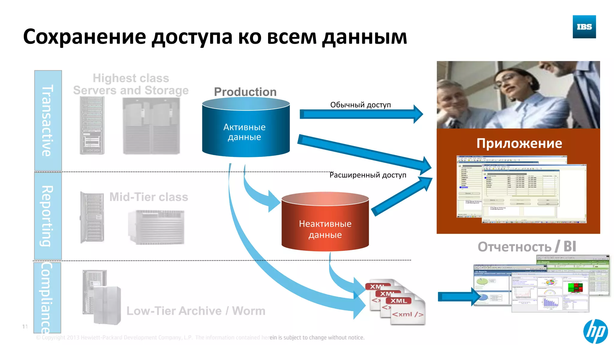 © Copyright 2013 Hewlett-Packard Development Company, L.P. The information contained herein is subject to change without notice.
11
Low-Tier Archive / Worm
ComplianceTransactiveReportingСохранение доступа ко всем данным
Production
Highest class
Servers and Storage
Mid-Tier class
Приложение
Обычный доступ
Расширенный доступ
Отчетность / BI
Активные
данные
Неактивные
данные
 