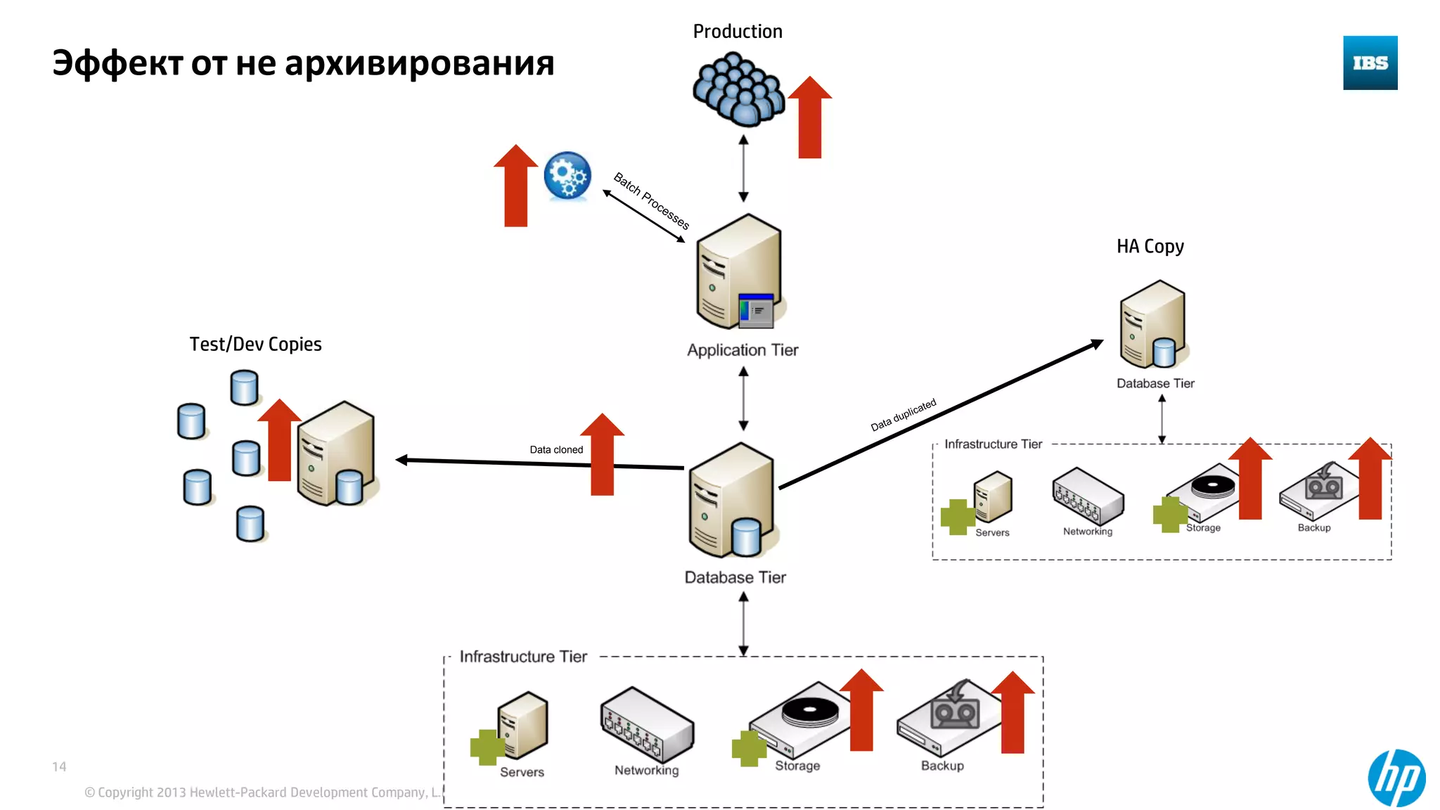 © Copyright 2013 Hewlett-Packard Development Company, L.P. The information contained herein is subject to change without notice.
14
HA Copy
Test/Dev Copies
Production
Data cloned
Эффект от не архивирования
 
