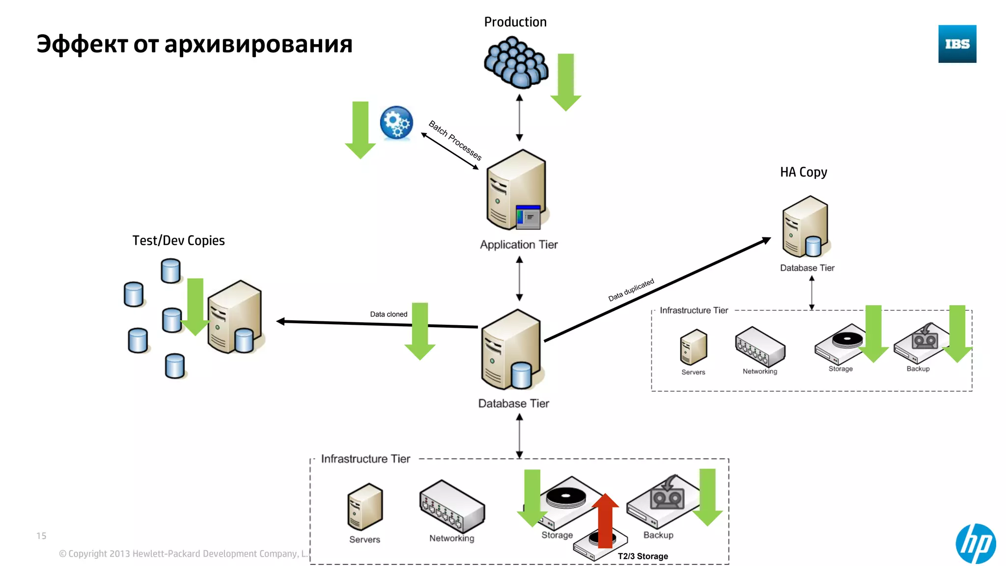 © Copyright 2013 Hewlett-Packard Development Company, L.P. The information contained herein is subject to change without notice.
15
HA Copy
Test/Dev Copies
Production
Data cloned
Эффект от архивирования
T2/3 Storage
 
