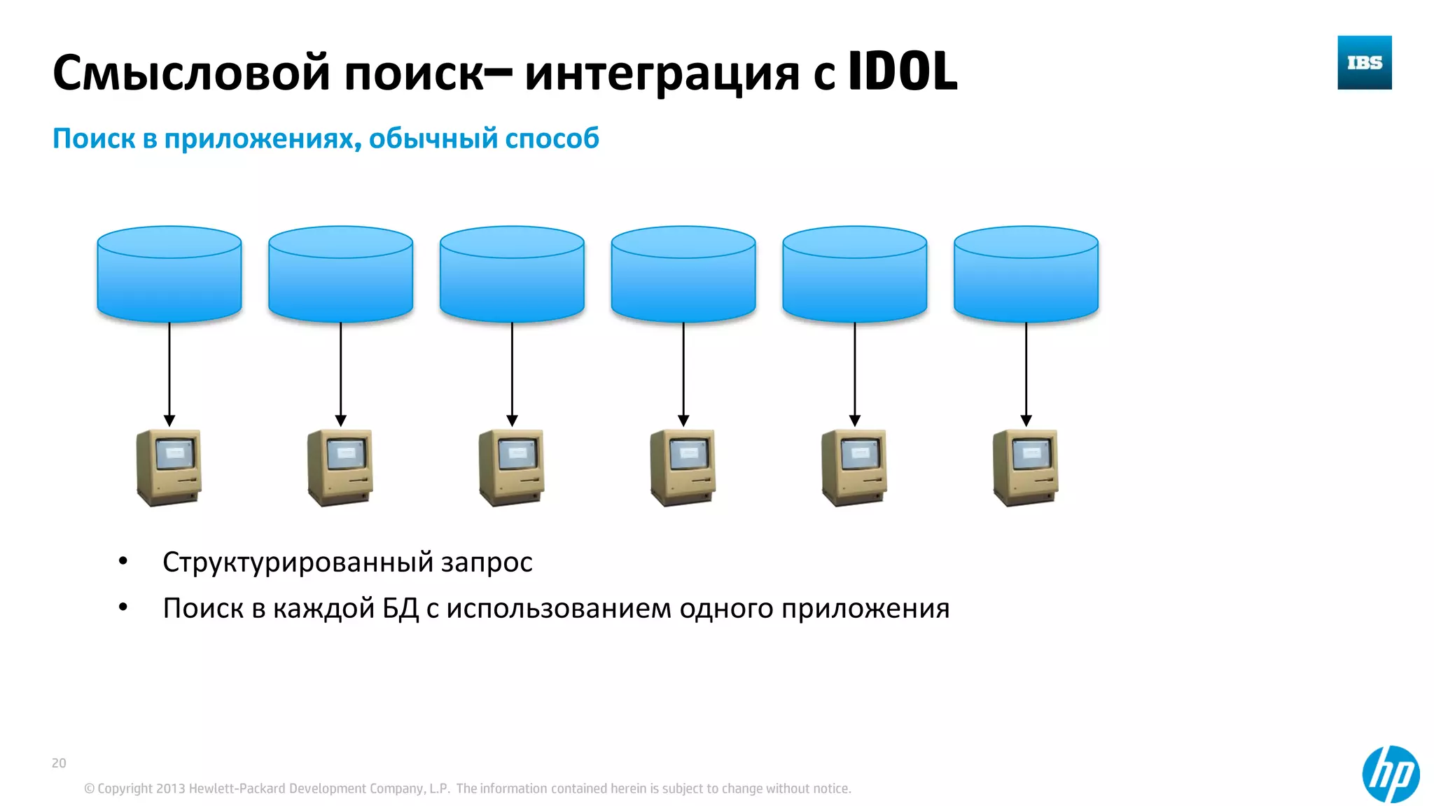 © Copyright 2013 Hewlett-Packard Development Company, L.P. The information contained herein is subject to change without notice.
20
Смысловой поиск– интеграция с IDOL
Поиск в приложениях, обычный способ
• Структурированный запрос
• Поиск в каждой БД с использованием одного приложения
 