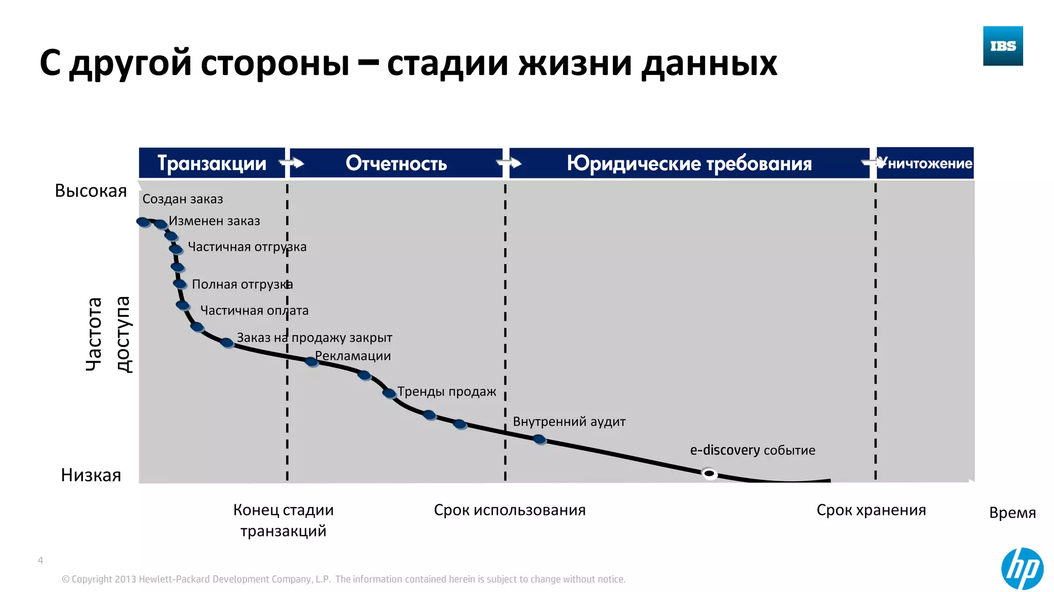 © Copyright 2013 Hewlett-Packard Development Company, L.P. The information contained herein is subject to change without notice.
4
С другой стороны – стадии жизни данных
Высокая
Рекламации
Внутренний аудит
Изменен заказ
Частичная отгрузка
Полная отгрузка
Заказ на продажу закрыт
Срок использования Срок хранения
Тренды продаж
Низкая
Частота
доступа
Транзакции Отчетность Юридические требования
Создан заказ
Уничтожение
e-discovery событие
Конец стадии
транзакций
Частичная оплата
Время
 
