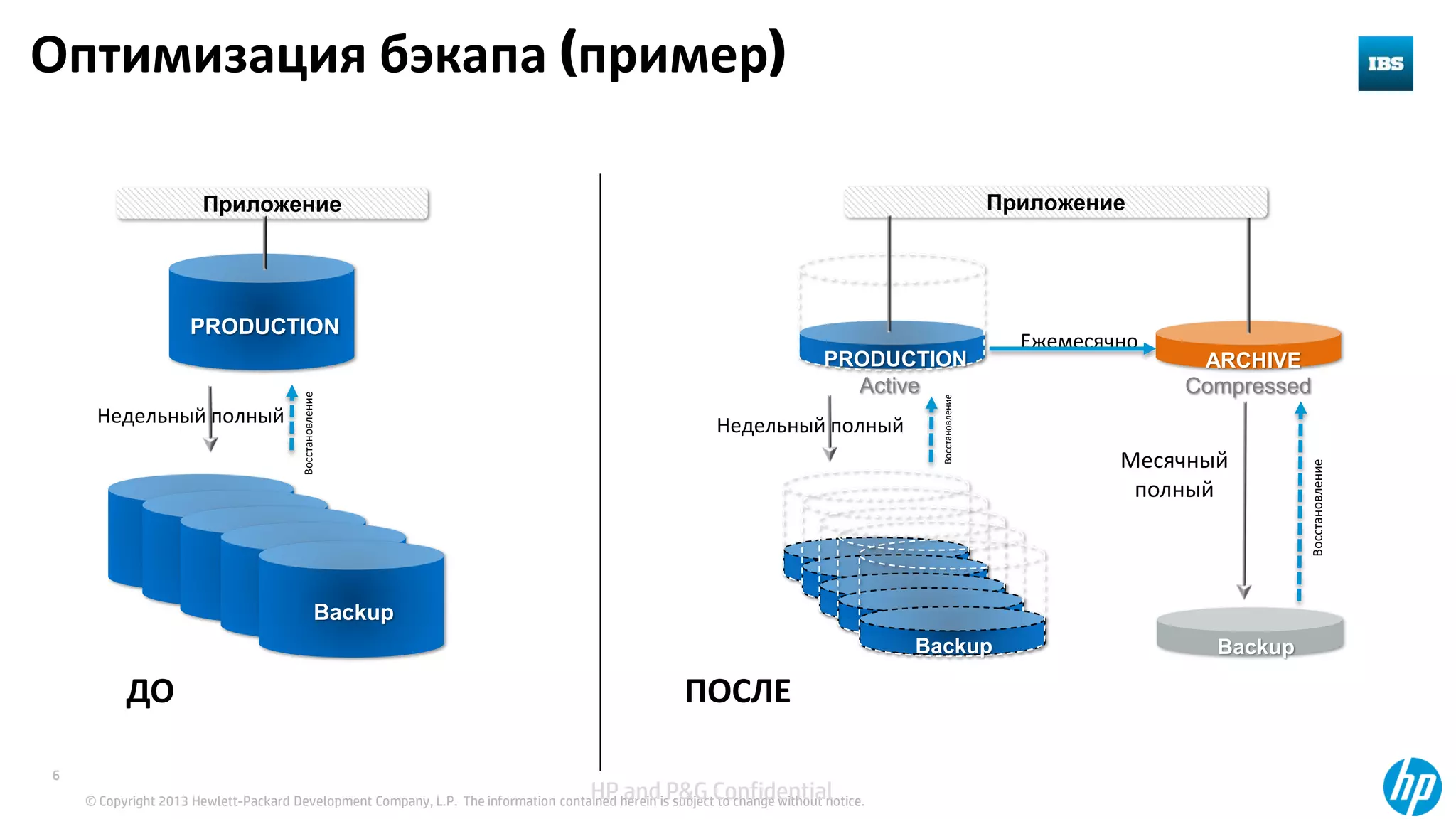 © Copyright 2013 Hewlett-Packard Development Company, L.P. The information contained herein is subject to change without notice.
6
PRODUCTION
Приложение
ARCHIVEPRODUCTION
Приложение
Backup
Ежемесячно
CompressedActive
Backup Backup
Недельный полныйНедельный полный
Месячный
полный
Восстановление
Восстановление
Восстановление
ПОСЛЕДО
Оптимизация бэкапа (пример)
HP and P&G Confidential
 