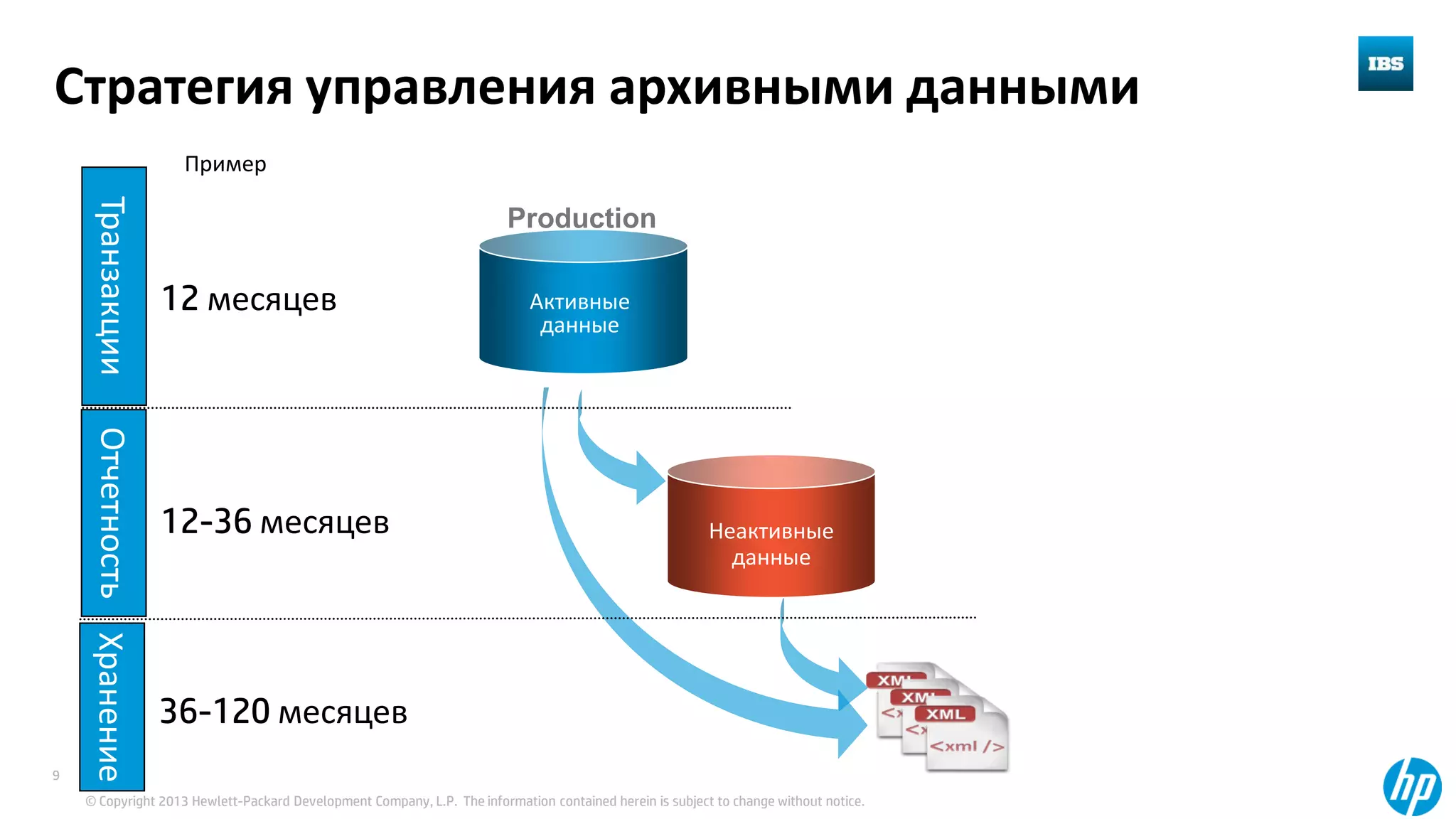 © Copyright 2013 Hewlett-Packard Development Company, L.P. The information contained herein is subject to change without notice.
9
Стратегия управления архивными данными
Production
Неактивные
данные
Активные
данные
ТранзакцииОтчетностьХранение
12 месяцев
12-36 месяцев
36-120 месяцев
Пример
 