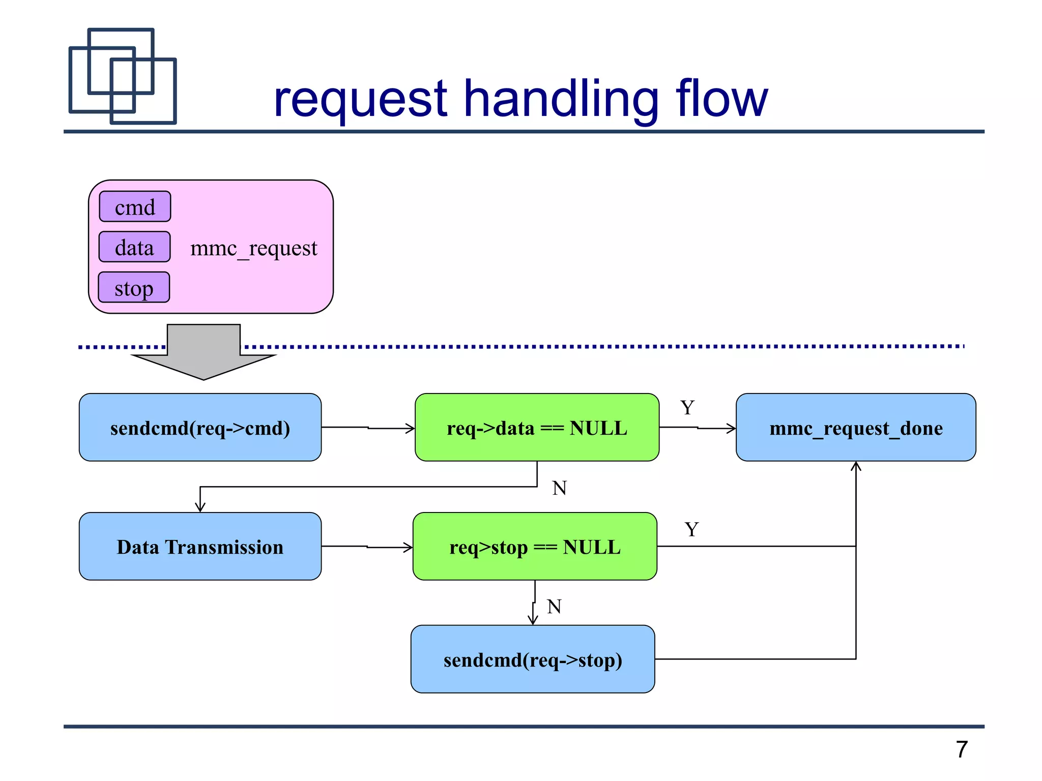 7
request handling flow
req->data == NULLsendcmd(req->cmd)
Data Transmission req>stop == NULL
mmc_request_done
sendcmd(req->stop)
N
Y
Y
N
mmc_request
cmd
data
stop
 