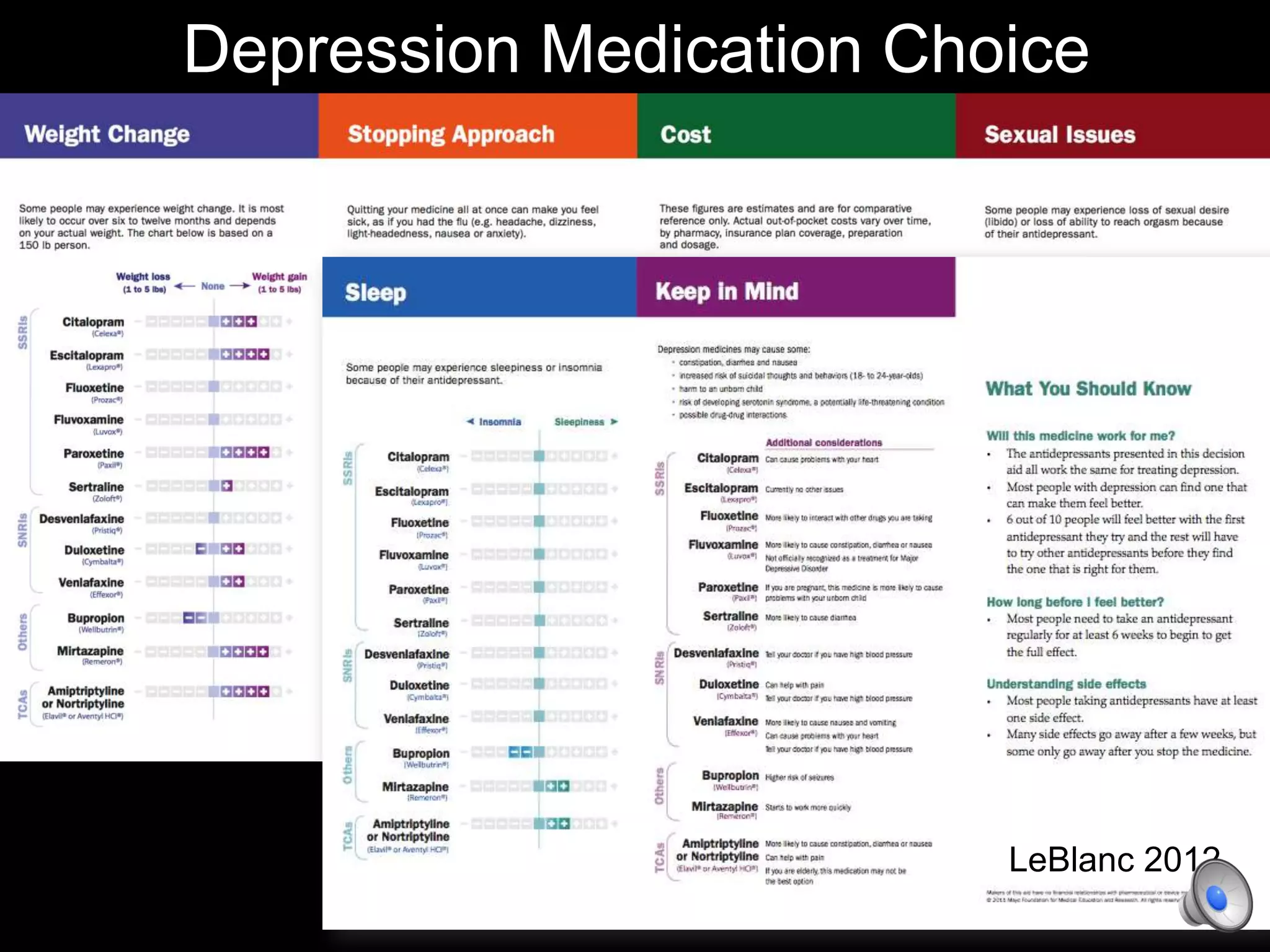 Depression Medication Choice
LeBlanc 2012
 