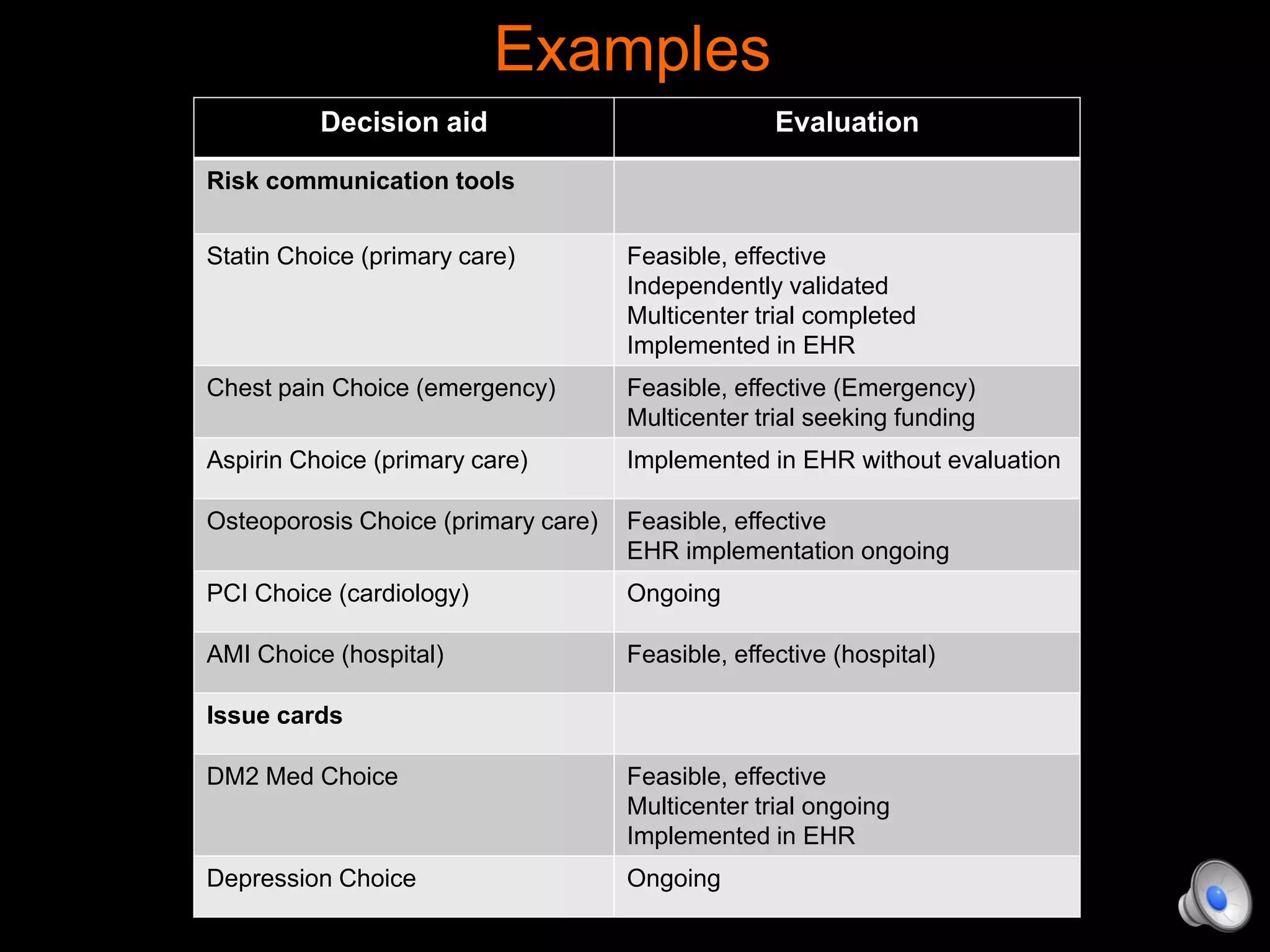 Examples
Decision aid Evaluation
Risk communication tools
Statin Choice (primary care) Feasible, effective
Independently validated
Multicenter trial completed
Implemented in EHR
Chest pain Choice (emergency) Feasible, effective (Emergency)
Multicenter trial seeking funding
Aspirin Choice (primary care) Implemented in EHR without evaluation
Osteoporosis Choice (primary care) Feasible, effective
EHR implementation ongoing
PCI Choice (cardiology) Ongoing
AMI Choice (hospital) Feasible, effective (hospital)
Issue cards
DM2 Med Choice Feasible, effective
Multicenter trial ongoing
Implemented in EHR
Depression Choice Ongoing
 