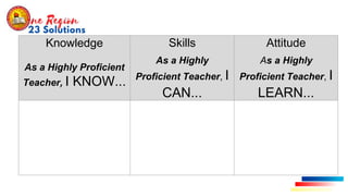 Knowledge
As a Highly Proficient
Teacher, I KNOW...
Skills
As a Highly
Proficient Teacher, I
CAN...
Attitude
As a Highly
Proficient Teacher, I
LEARN...
 