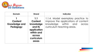 Domain Strand Indicator
1
Content
Knowledge and
Pedagogy
1.1
Content
knowledge
and its
application
within and
across
curriculum
areas
1.1.4. Model exemplary practice to
improve the applications of content
knowledge within and across
curriculum teaching areas.
 