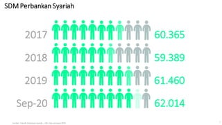 1
SDM Perbankan Syariah
62.014
61.460
59.389
60.365
Sep-20
2019
2018
2017
Sumber: Statistik Perbankan Syariah – OJK. Data termasuk BPRS
 