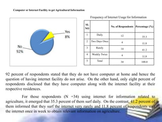 ICTs for Sustainable Agricultural Development: A Case Study of Hassan ...