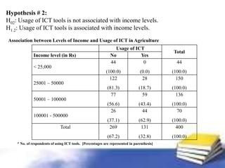 ICTs for Sustainable Agricultural Development: A Case Study of Hassan ...