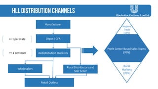 Manufacturer 
Depot / CFA 
Redistribution Stockists 
Retail Outlets 
Wholesalers 
>= 1 per state 
>= 1 per town 
Profit Center Based Sales Teams 
(70%) 
Modern 
Trade 
(10%) 
Rural 
Markets 
(20%) 
Rural Distributors and 
Star Seller 
 