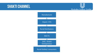 Manufacturer 
Depot / CFA 
Rural Distributors 
Rural Outlets/ consumers 
SHG / Shakti 
Entrepreneur 
MACTS 
 