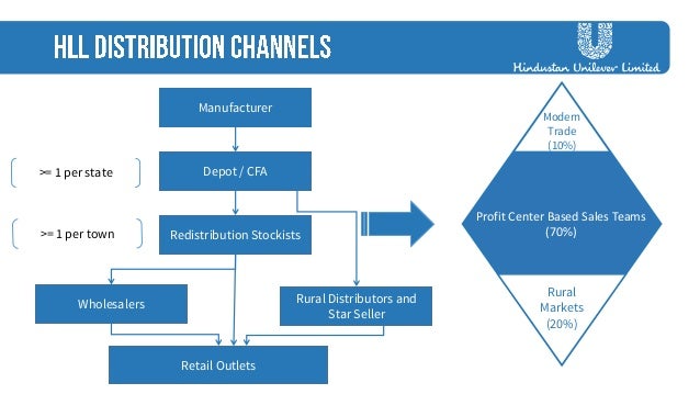 hindustan unilever distribution channel Find details on hindustan unilever company profile, share, the company has a distribution channel of 63 million outlets and owns 35 major hindustan lever. hindustan unilever distribution channel Find details on hindustan unilever company profile, share, the company has a distribution channel of 63 million outlets and owns 35 major hindustan lever.