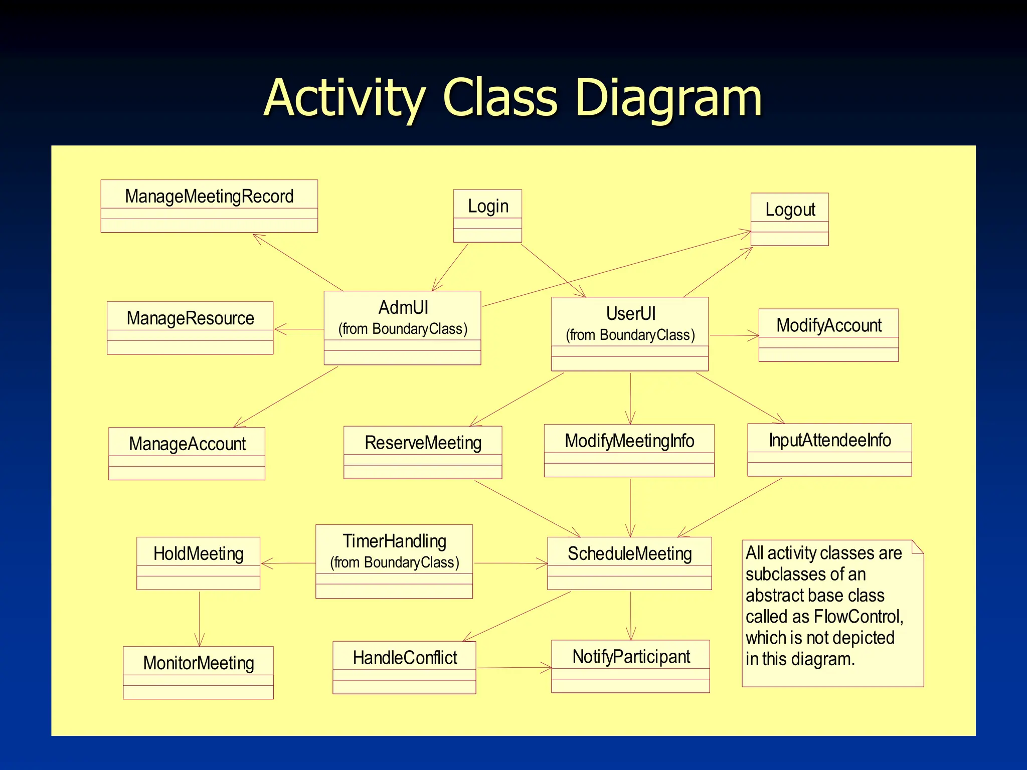 10
Activity Class Diagram
ManageMeetingRecord
ManageResource
ManageAccount
AdmUI
(from BoundaryClass)
Login Logout
ModifyAccount
UserUI
(from BoundaryClass)
MonitorMeeting
HoldMeeting
ReserveMeeting InputAttendeeInfo
HandleConflict NotifyParticipant
ModifyMeetingInfo
ScheduleMeeting
TimerHandling
(from BoundaryClass)
All activity classes are
subclasses of an
abstract base class
called as FlowControl,
which is not depicted
in this diagram.
 