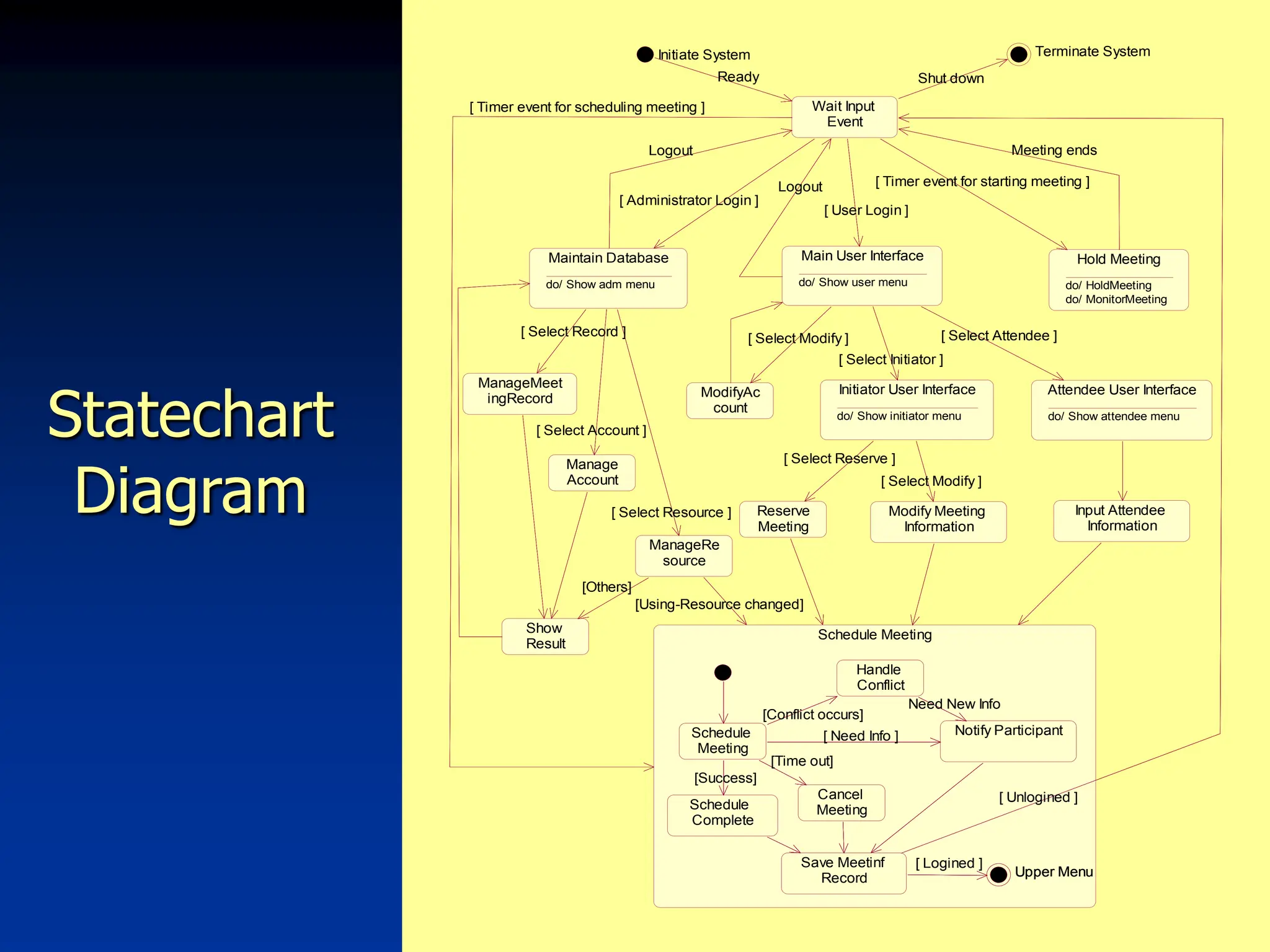 12
Statechart
Diagram
Initiate System
Wait Input
Event
Terminate System
Ready
Maintain Database
do/ Show adm menu
Hold Meeting
do/ HoldMeeting
do/ MonitorMeeting
Main User Interface
do/ Show user menu
ManageMeet
ingRecord
ManageRe
source
Manage
Account
ModifyAc
count
Initiator User Interface
do/ Show initiator menu
Attendee User Interface
do/ Show attendee menu
Reserve
Meeting
Schedule Meeting
Notify Participant
Handle
Conflict
Schedule
Meeting
Cancel
Meeting
Schedule
Complete
Save Meetinf
Record Upper Menu
Input Attendee
Information
[Using-Resource changed]
[ Select Reserve ]
Modify Meeting
Information
[ Select Modify ]
Notify Participant
Handle
Conflict
Schedule
Meeting
[Conflict occurs]
Need New Info
[ Need Info ]
Cancel
Meeting
[Time out]
Schedule
Complete
[Success]
Save Meetinf
Record
[ Select Modify ]
[ Select Initiator ]
[ Select Attendee ]
Logout
Show
Result
[Others]
Meeting ends
[ Select Record ]
[ Select Resource ]
[ Select Account ]
Logout
Upper Menu
[ Logined ]
[ Unlogined ]
Shut down
[ Timer event for starting meeting ]
[ Administrator Login ]
[ User Login ]
[ Timer event for scheduling meeting ]
 