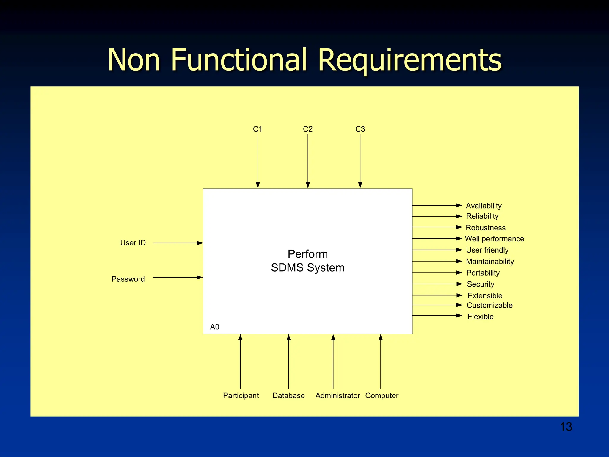 13
Non Functional Requirements
Perform
SDMS System
Availability
Reliability
Robustness
Well performance
User friendly
Maintainability
Portability
Security
Extensible
Customizable
Flexible
User ID
Password
Participant Database
A0
Computer
Administrator
C1 C2 C3
 