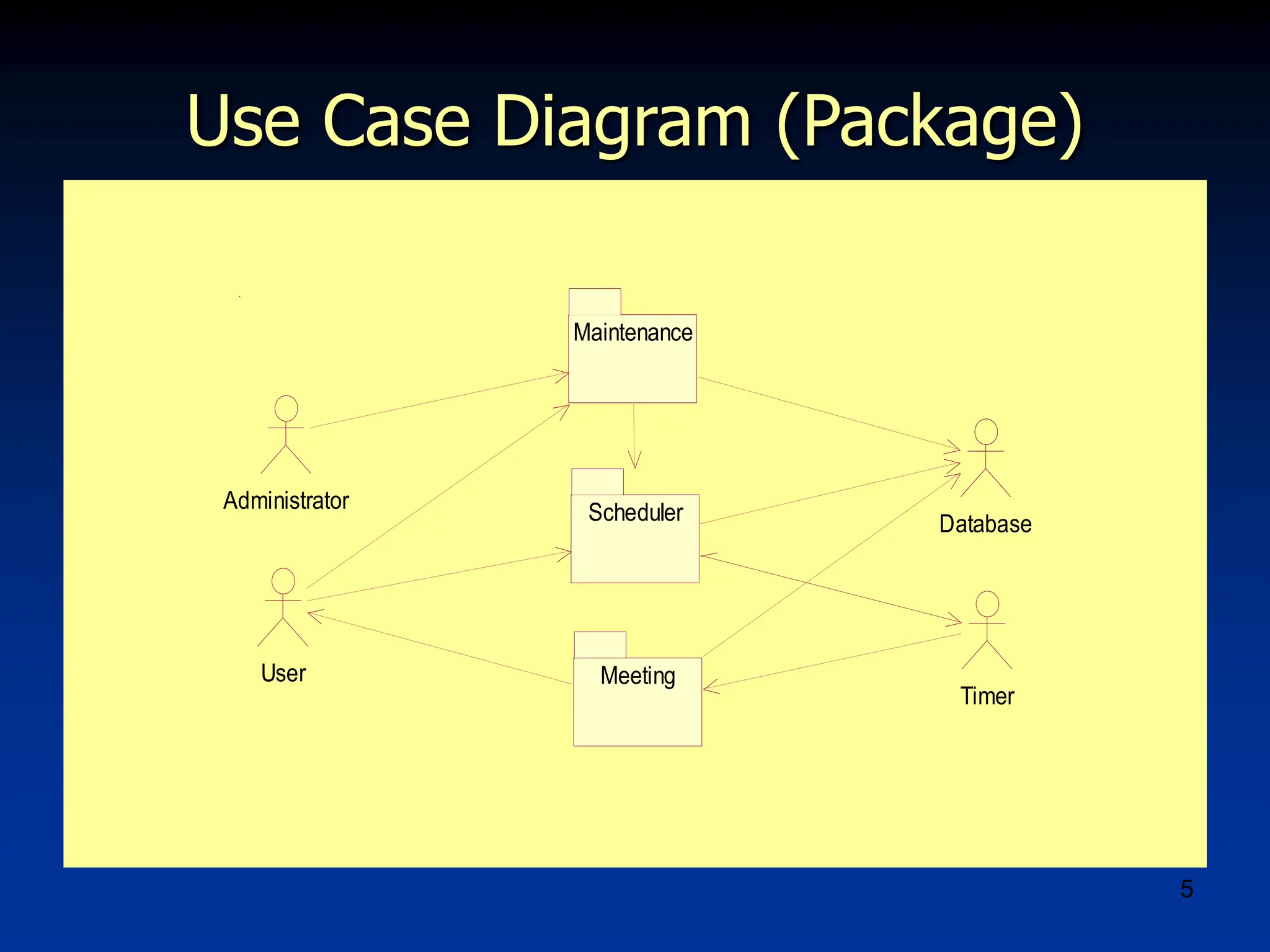 5
Use Case Diagram (Package)
Maintenance
Scheduler
Meeting
Database
Administrator
User
Timer
 