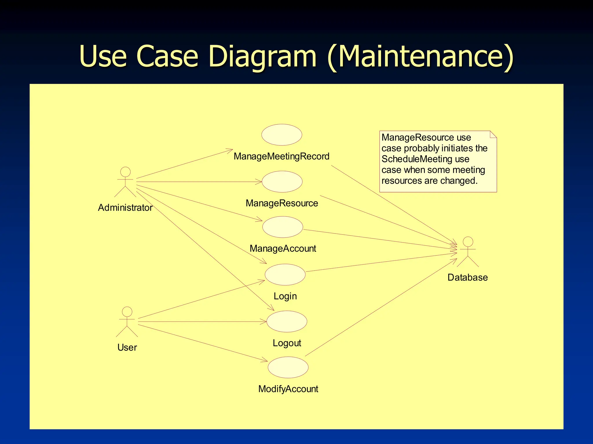 6
Use Case Diagram (Maintenance)
User Logout
ManageMeetingRecord
ManageAccount
Login
ModifyAccount
Administrator
Database
ManageResource
ManageResource use
case probably initiates the
ScheduleMeeting use
case when some meeting
resources are changed.
 