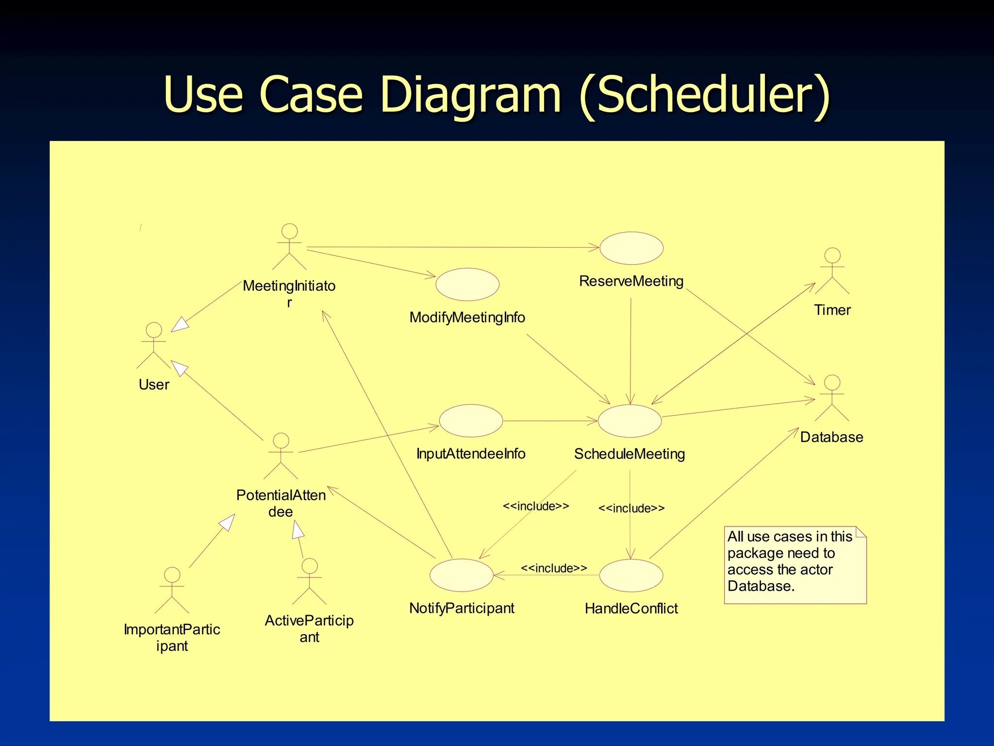 7
as
Use Case Diagram (Scheduler)
ActiveParticip
ant
ImportantPartic
ipant
User
Timer
PotentialAtten
dee
MeetingInitiato
r
ScheduleMeeting
HandleConflict
<<include>>
ModifyMeetingInfo
NotifyParticipant
<<include>>
<<include>>
InputAttendeeInfo
ReserveMeeting
Database
All use cases in this
package need to
access the actor
Database.
 