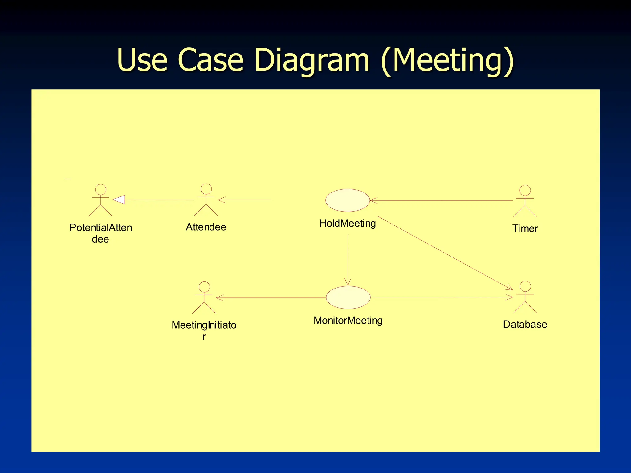 8
Use Case Diagram (Meeting)
PotentialAtten
dee
MeetingInitiato
r
Timer
MonitorMeeting Database
Attendee HoldMeeting
 