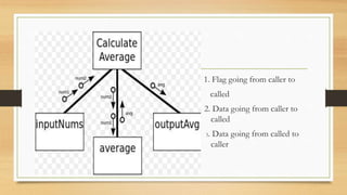 Software Design Methodologies and Testing | PPTX