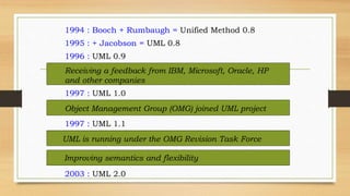 Software Design Methodologies and Testing | PPTX