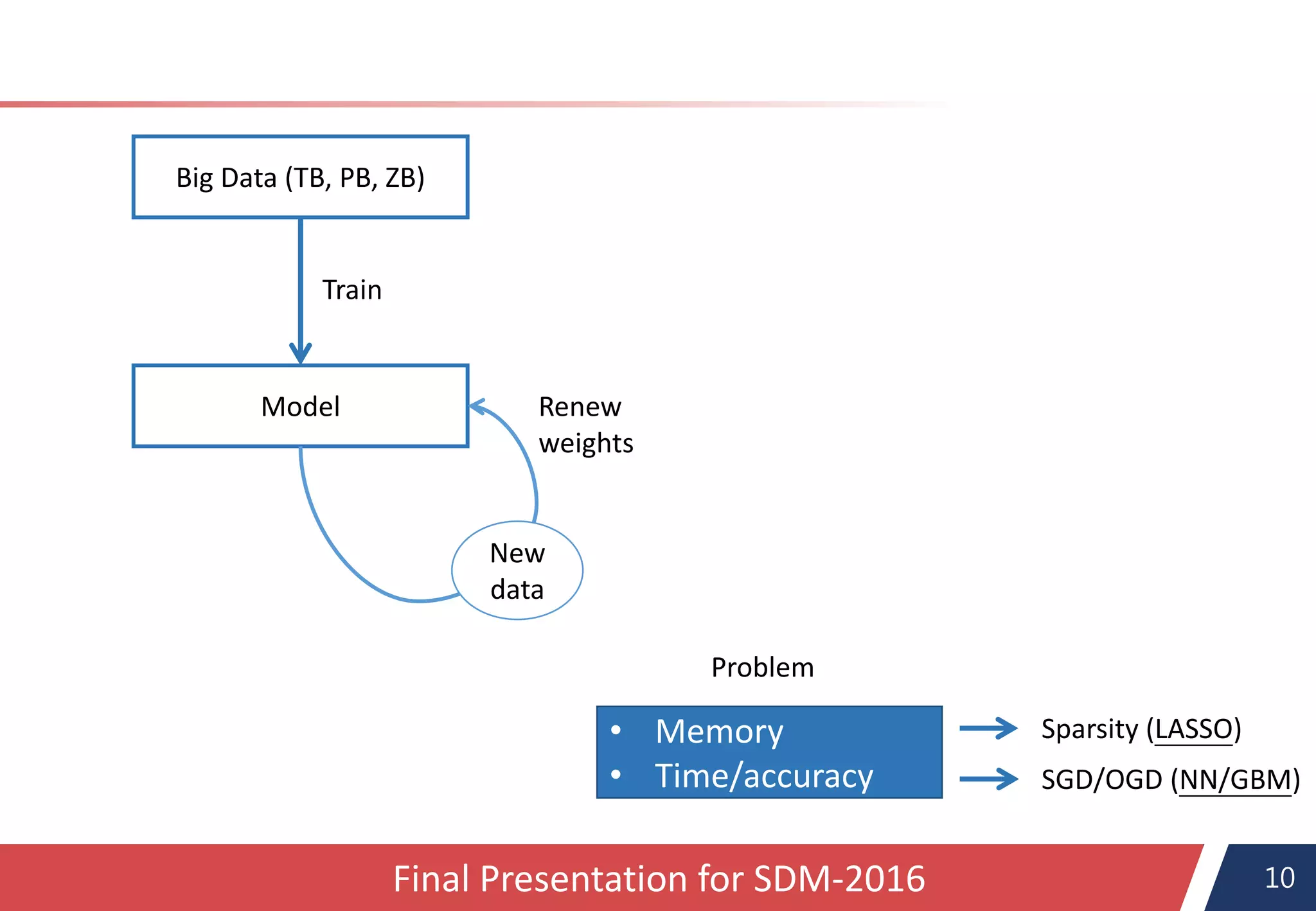 10Final Presentation for SDM-2016
Big Data (TB, PB, ZB)
Model
Train
New
data
Renew
weights
• Memory
• Time/accuracy
Sparsity (LASSO)
SGD/OGD (NN/GBM)
Problem
 
