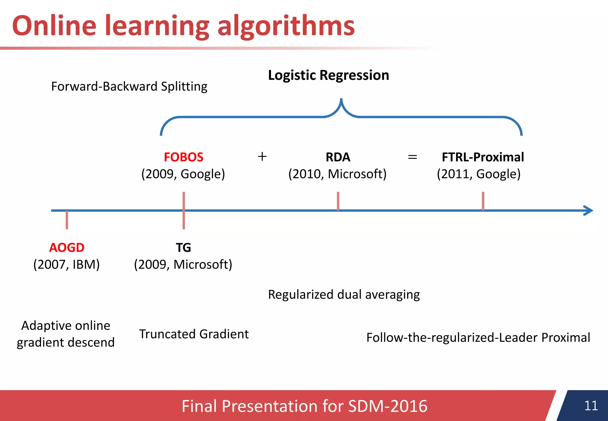 11Final Presentation for SDM-2016
TG
(2009, Microsoft)
FOBOS
(2009, Google)
RDA
(2010, Microsoft)
FTRL-Proximal
(2011, Google)
Logistic Regression
AOGD
(2007, IBM)
+ =
Online learning algorithms
Adaptive online
gradient descend
Truncated Gradient
Regularized dual averaging
Follow-the-regularized-Leader Proximal
Forward-Backward Splitting
 