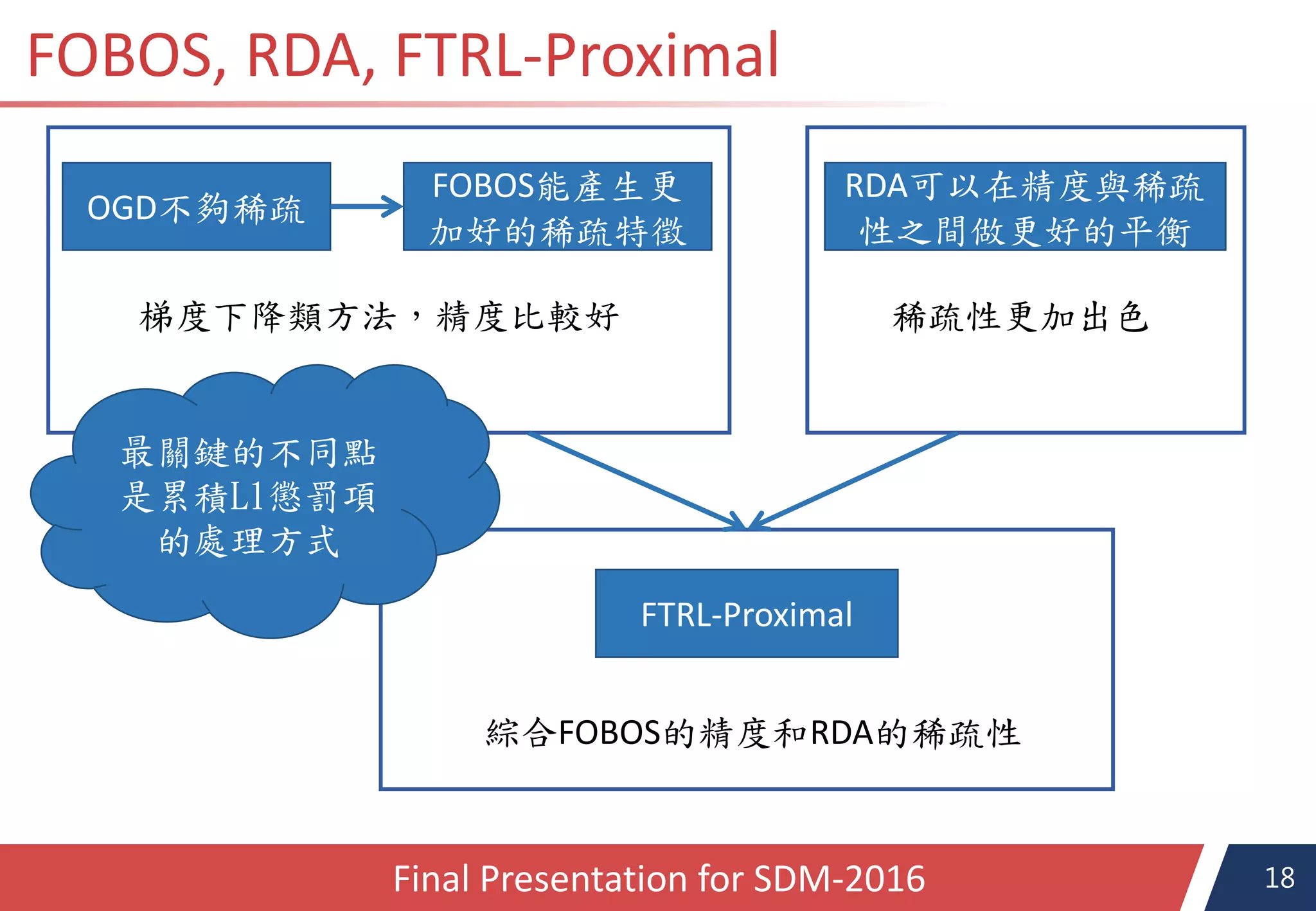 18
FOBOS, RDA, FTRL-Proximal
Final Presentation for SDM-2016
OGD不夠稀疏
FOBOS能產生更
加好的稀疏特徵
梯度下降類方法，精度比較好
RDA可以在精度與稀疏
性之間做更好的平衡
稀疏性更加出色
最關鍵的不同點
是累積L1懲罰項
的處理方式
FTRL-Proximal
綜合FOBOS的精度和RDA的稀疏性
 
