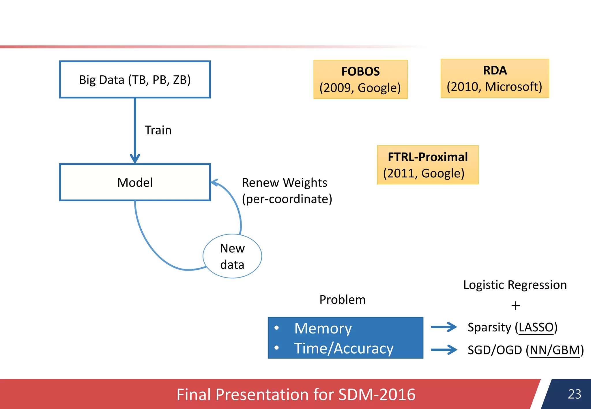 23Final Presentation for SDM-2016
Big Data (TB, PB, ZB)
Model
Train
New
data
Renew Weights
(per-coordinate)
• Memory
• Time/Accuracy
Sparsity (LASSO)
SGD/OGD (NN/GBM)
Problem
FOBOS
(2009, Google)
RDA
(2010, Microsoft)
FTRL-Proximal
(2011, Google)
Logistic Regression
+
 