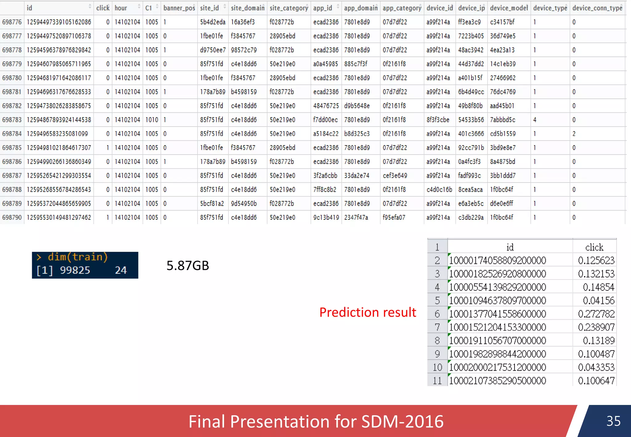 35Final Presentation for SDM-2016
5.87GB
Prediction result
 