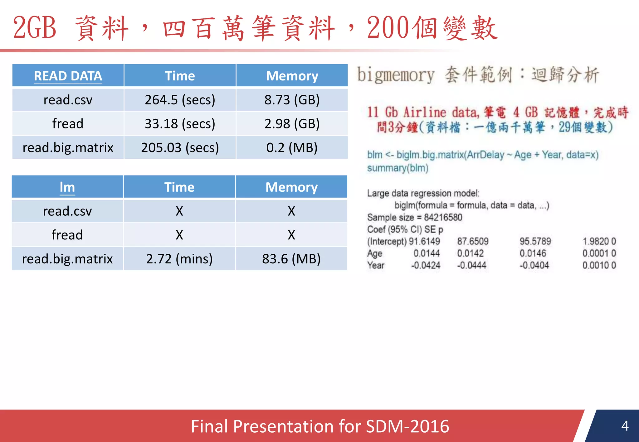 4Final Presentation for SDM-2016
READ DATA Time Memory
read.csv 264.5 (secs) 8.73 (GB)
fread 33.18 (secs) 2.98 (GB)
read.big.matrix 205.03 (secs) 0.2 (MB)
2GB 資料，四百萬筆資料，200個變數
lm Time Memory
read.csv X X
fread X X
read.big.matrix 2.72 (mins) 83.6 (MB)
 