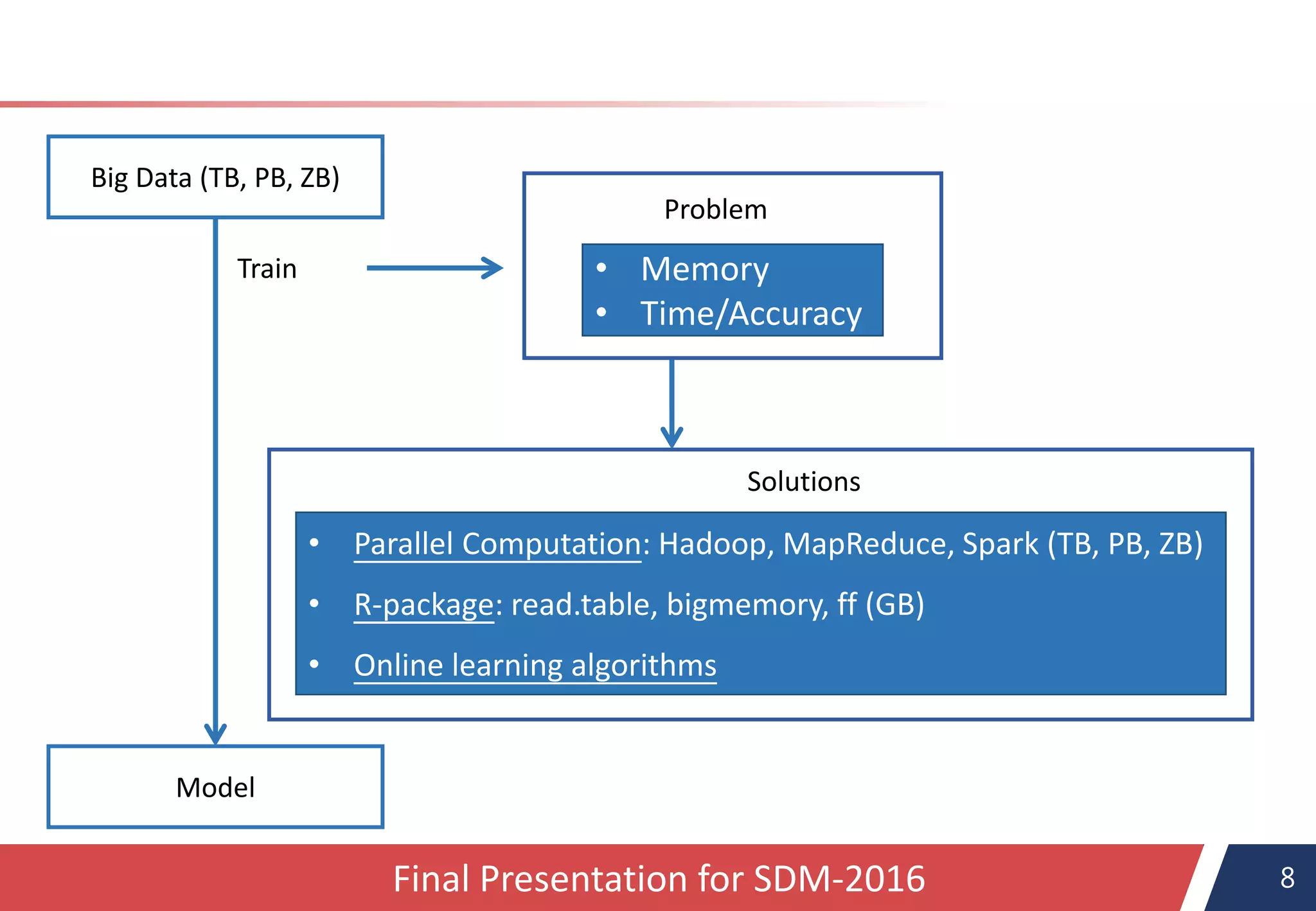 8Final Presentation for SDM-2016
Big Data (TB, PB, ZB)
Model
Train • Memory
• Time/Accuracy
Problem
• Parallel Computation: Hadoop, MapReduce, Spark (TB, PB, ZB)
• R-package: read.table, bigmemory, ff (GB)
• Online learning algorithms
Solutions
 
