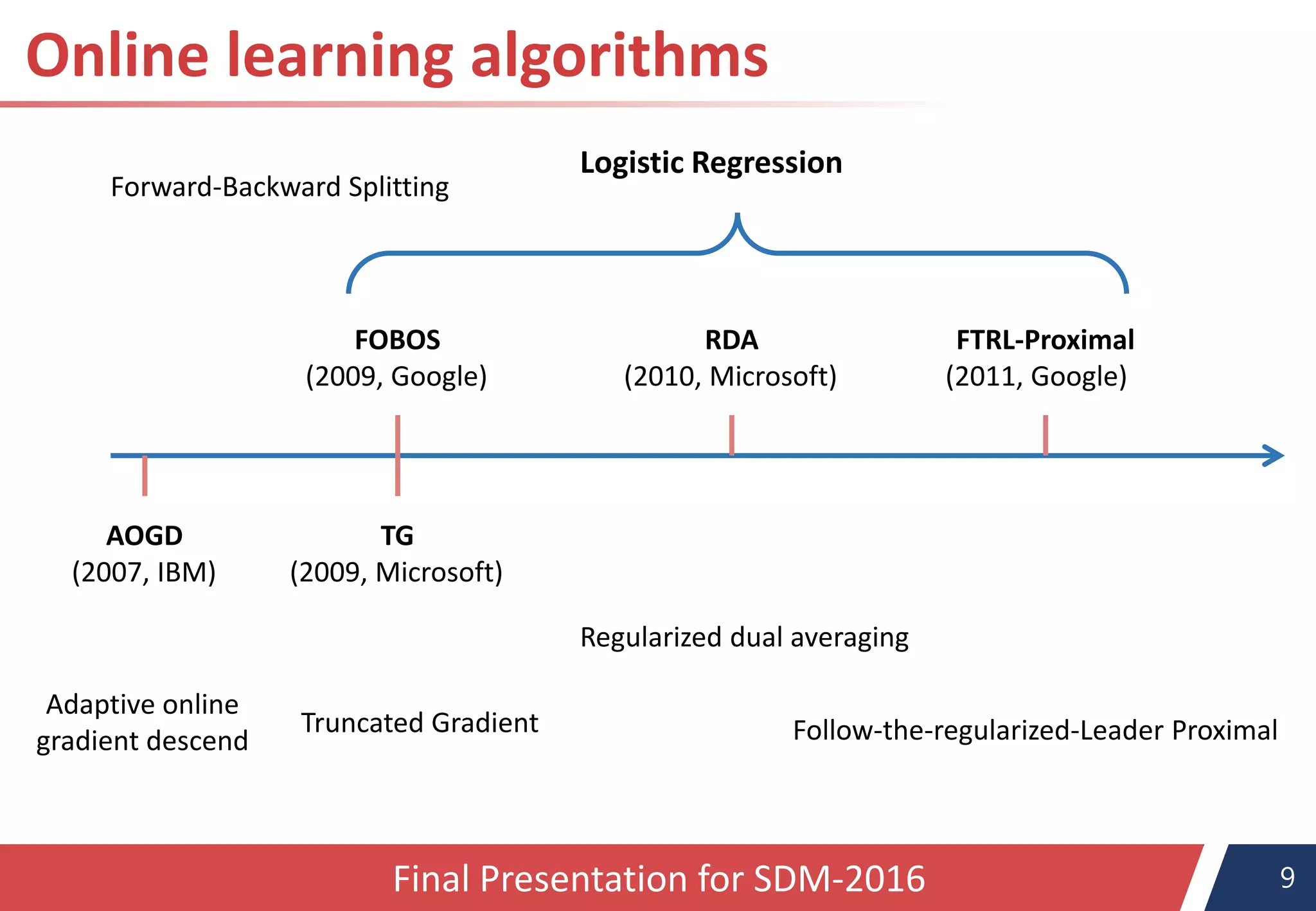 9Final Presentation for SDM-2016
TG
(2009, Microsoft)
FOBOS
(2009, Google)
RDA
(2010, Microsoft)
FTRL-Proximal
(2011, Google)
Logistic Regression
AOGD
(2007, IBM)
Adaptive online
gradient descend
Truncated Gradient
Online learning algorithms
Regularized dual averaging
Follow-the-regularized-Leader Proximal
Forward-Backward Splitting
 