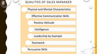 QUALITIES OF SALES MANAGER
Physical and Mental Characteristics
Effective Communication Skills
Positive Attitude
Intelligence
Leadership by Example
Teamwork
Persuasive Skills
 