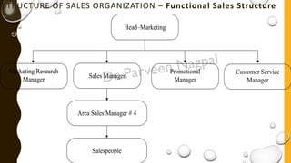 STRUCTURE OF SALES ORGANIZATION – Functional Sales Structure
Head–Marketing
Marketing Research
Manager
Sales Manager
Promotional
Manager
Customer Service
Manager
Area Sales Manager # 4
Salespeople
 
